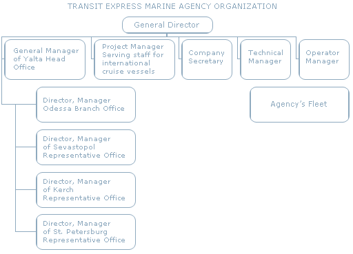 Transit Express Marine Agency Organization